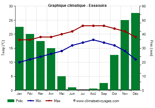 Graphique climatique - Essaouira (Maroc)