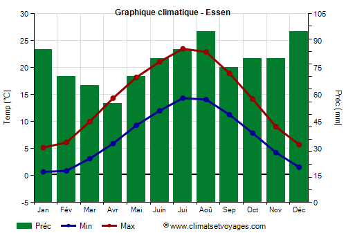 Graphique climatique - Essen (Allemagne)