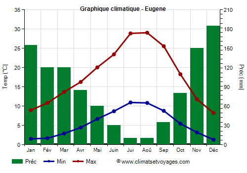 Graphique climatique - Eugene (Oregon)