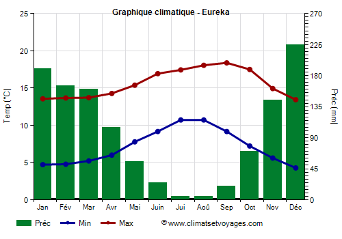 Graphique climatique - Eureka (Californie)