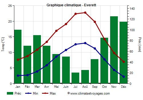 Graphique climatique - Everett (Washington Etat)