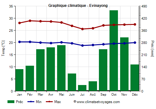 Graphique climatique - Evinayong