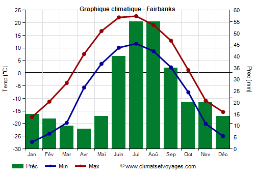Graphique climatique - Fairbanks