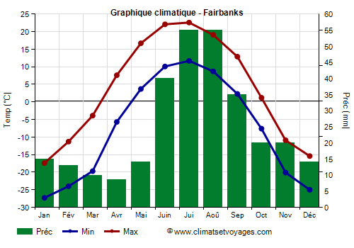 Graphique climatique - Fairbanks (Alaska)