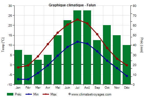 Graphique climatique - Falun (Suede)