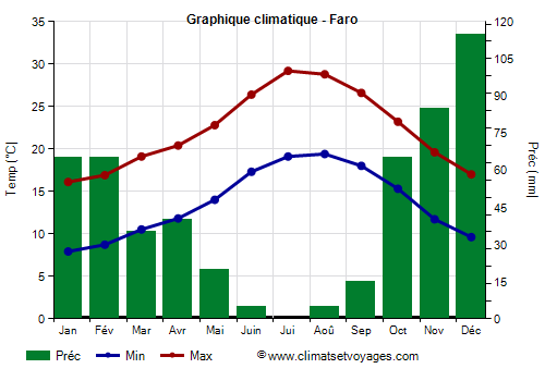 Graphique climatique - Faro