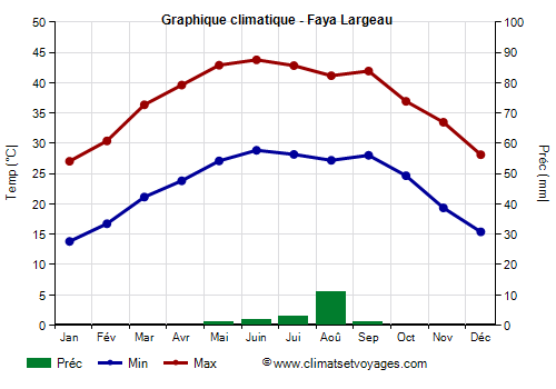 Graphique climatique - Faya Largeau