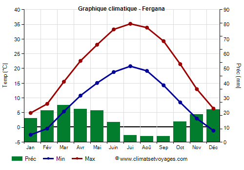 Graphique climatique - Fergana