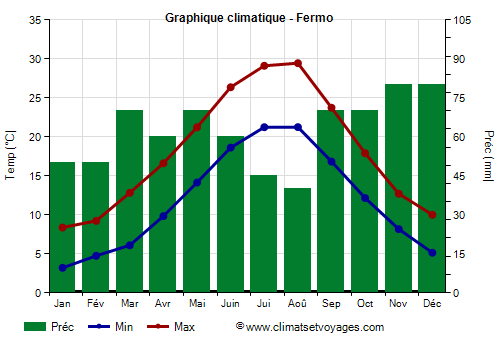 Graphique climatique - Fermo (Marches)