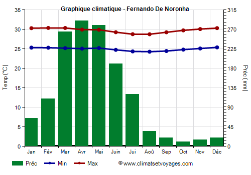 Graphique climatique - Fernando De Noronha (Pernambouc)