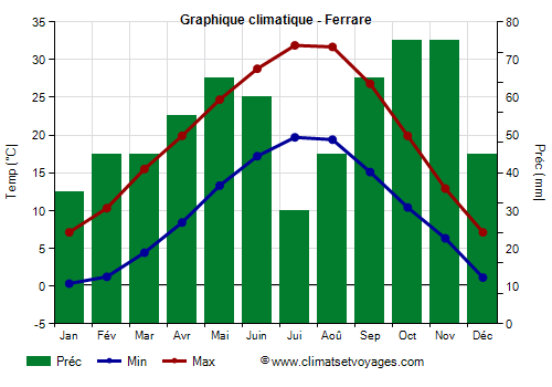 Graphique climatique - Ferrare (Emilie Romagne)