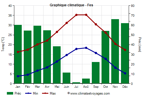 Graphique climatique - Fes (Maroc)