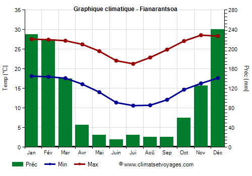 Graphique climatique - Fianarantsoa