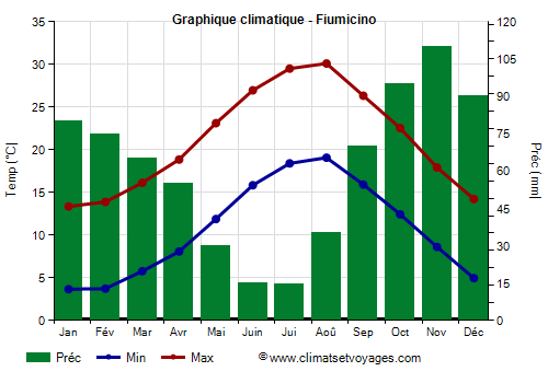 Graphique climatique - Fiumicino (Latium)