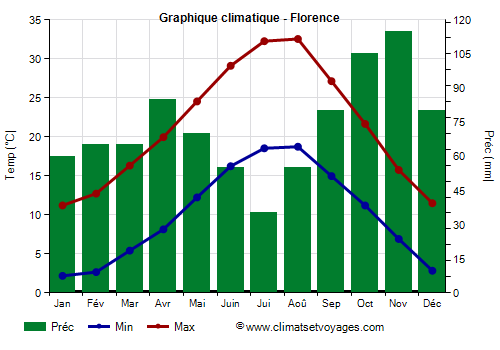 Graphique climatique - Florence (Toscane)