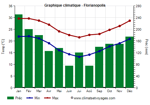 Graphique climatique - Florianopolis Graphique climatique - Florianopolis