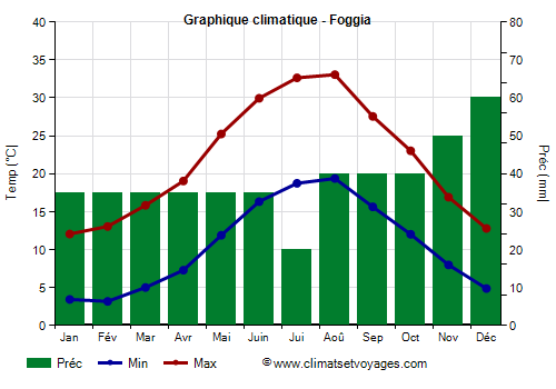 Graphique climatique - Foggia (Pouilles)