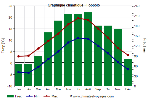Graphique climatique - Foppolo