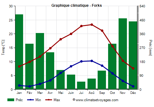 Graphique climatique - Forks (Washington Etat)
