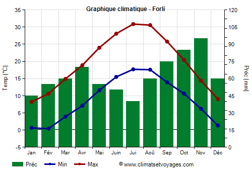 Graphique climatique - Forlì (Emilie Romagne)