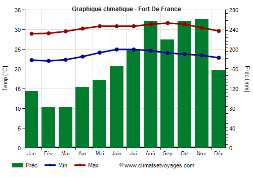 Graphique climatique - Fort-de-France