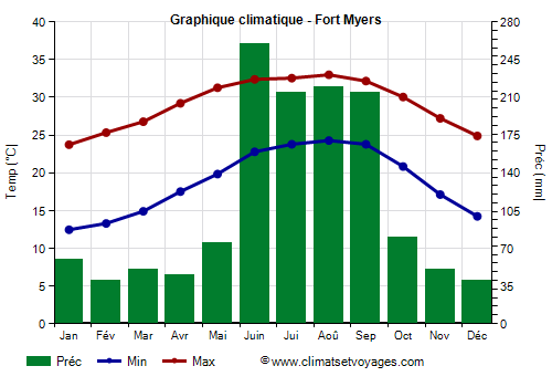 Graphique climatique - Fort Myers (Floride)