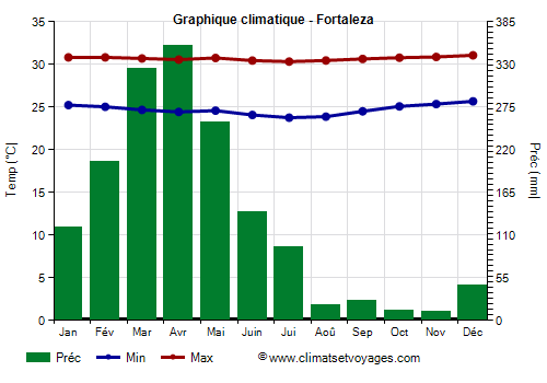 Graphique climatique - Fortaleza