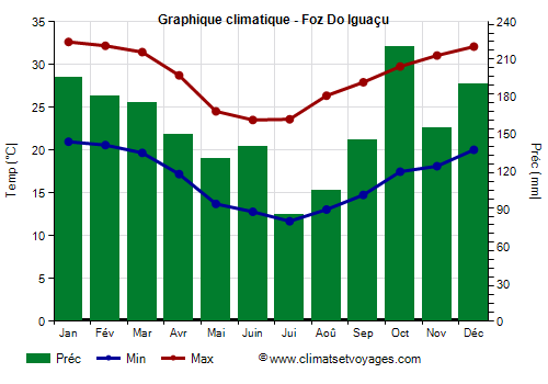 Graphique climatique - Foz Do Iguaçu