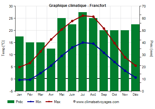 Graphique climatique - Francoforte