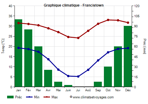 Graphique climatique - Francistown