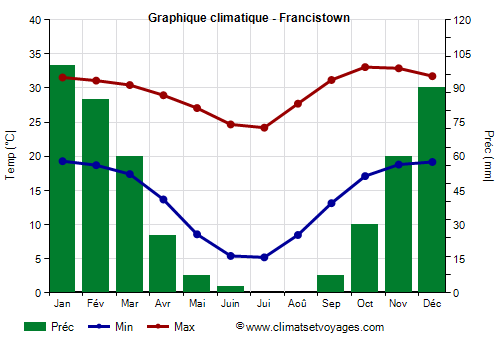 Graphique climatique - Francistown (Botswana)