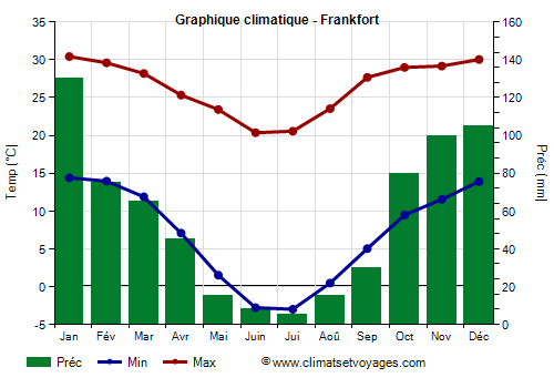 Graphique climatique - Frankfort (Afrique du Sud)