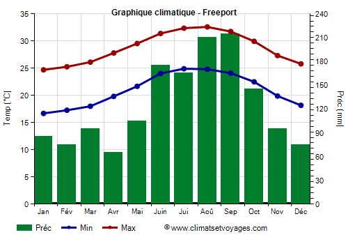 Graphique climatique - Freeport