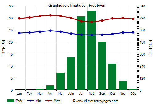 Graphique climatique - Freetown