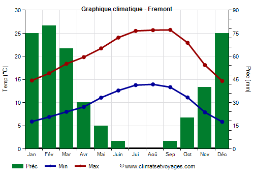 Graphique climatique - Fremont