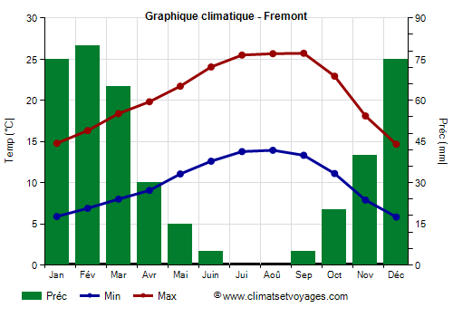 Graphique climatique - Fremont (Californie)