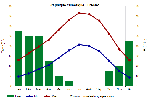 Graphique climatique - Fresno (Californie)