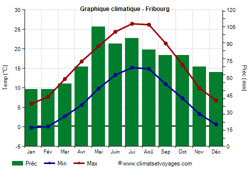 Graphique climatique - Fribourg (Allemagne)