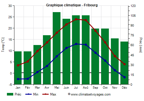 Graphique climatique - Friburgo