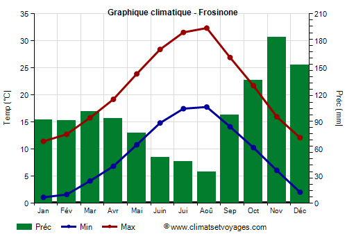 Graphique climatique - Frosinone (Latium)