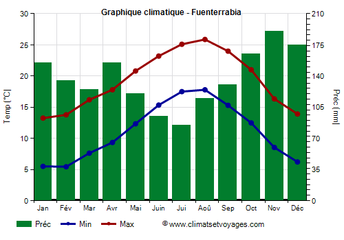 Graphique climatique - Fuenterrabia (Pays Basque)