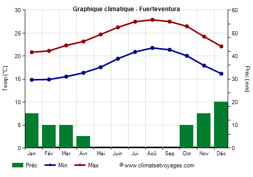 Graphique climatique - Fuerteventura
