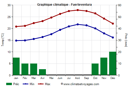 Graphique climatique - Fuerteventura (Canaries)