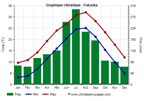 Graphique climatique - Fukuoka (Japon)