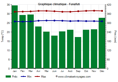 Graphique climatique - Funafuti