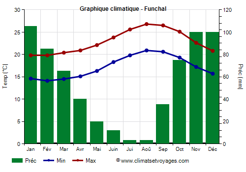 Graphique climatique - Funchal