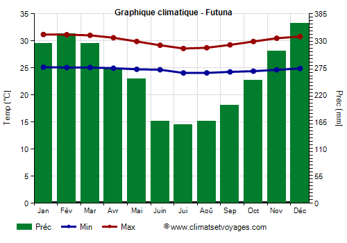 Graphique climatique - Futuna