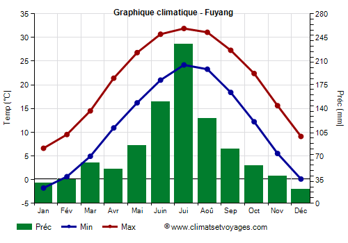 Graphique climatique - Fuyang
