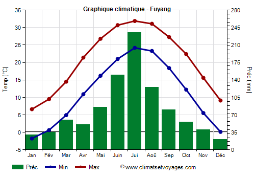 Graphique climatique - Fuyang (Anhui)