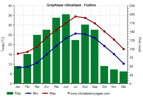 Graphique climatique - Fuzhou